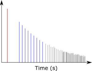 Figure 1. Illustration of direct sound (red),  early reflections (blue), and late reflections  (grey) of room impulse response 