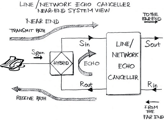 line network echo canceller Echo Cancellation