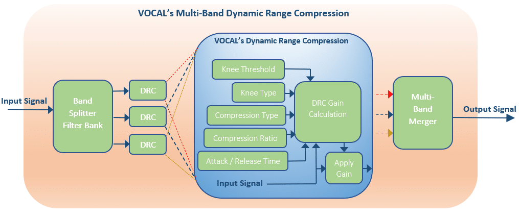 multi band dynamic range compression