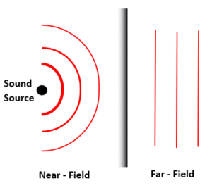 near feild and far feild array diagram
