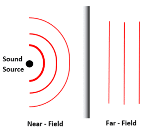 near feild and ar feild diagram