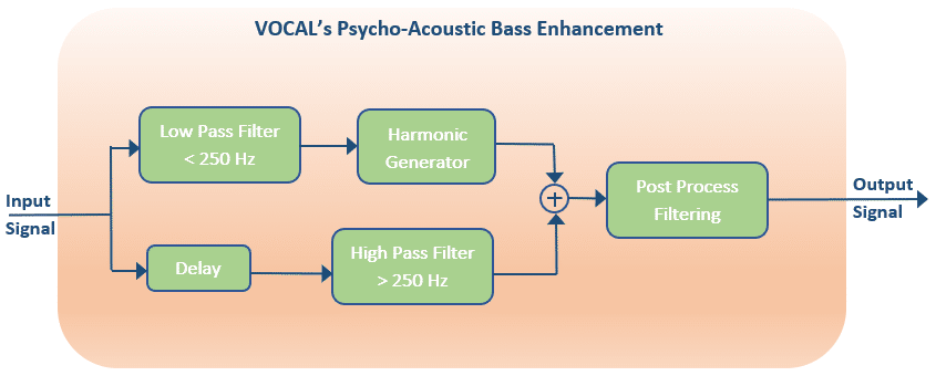 psychoacoustic bass diagram