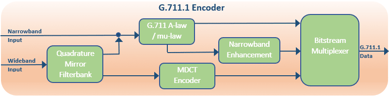 G711.1 encoder