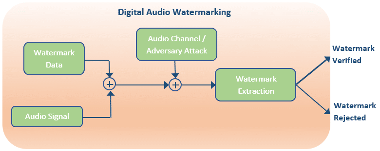 digital audio watermarking