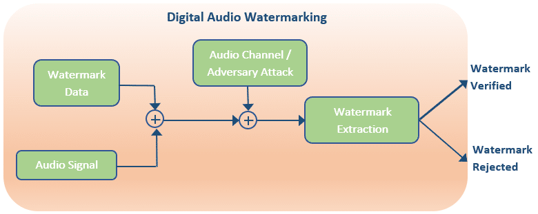 Digital Audio Watermarking | VOCAL Technologies