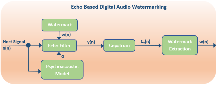 echo based digital audio watermarking diagram