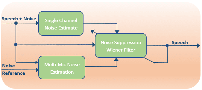 multi-mic wiener noise suppression