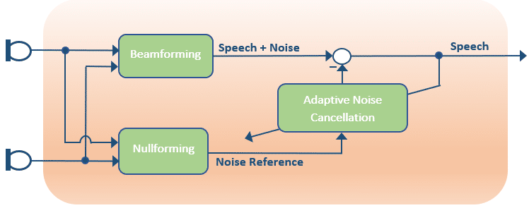 nullforming noise cancellation