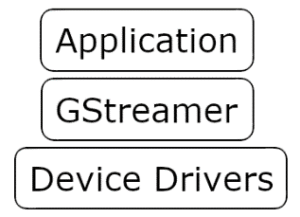 software stack for GStreamer application