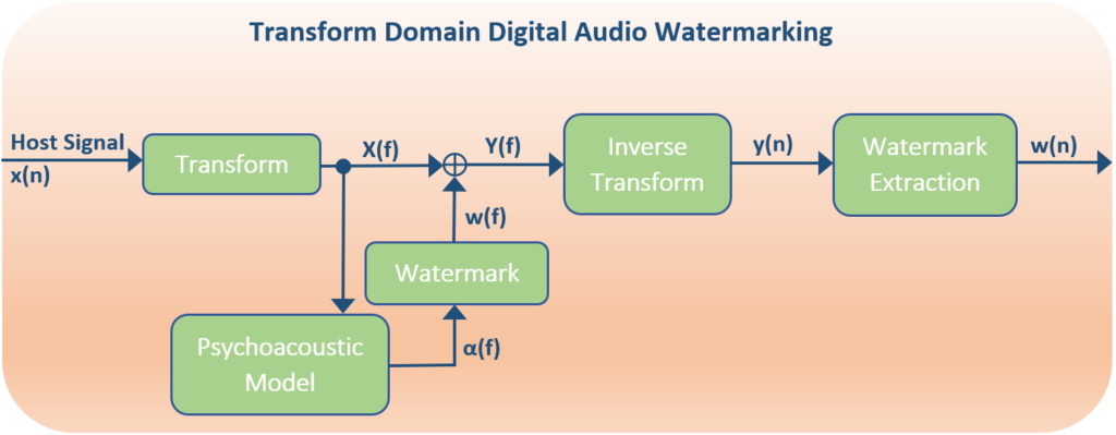 transform domain digital audio watermarking block diagram