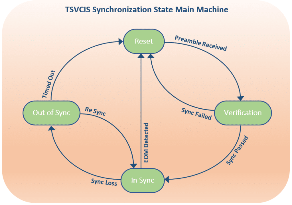 TSVCIS synchronization state machine