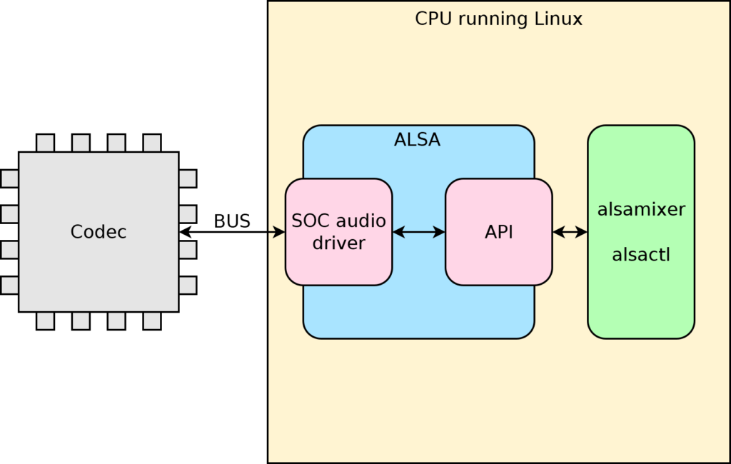 ALSA Codec diagram codec configuration