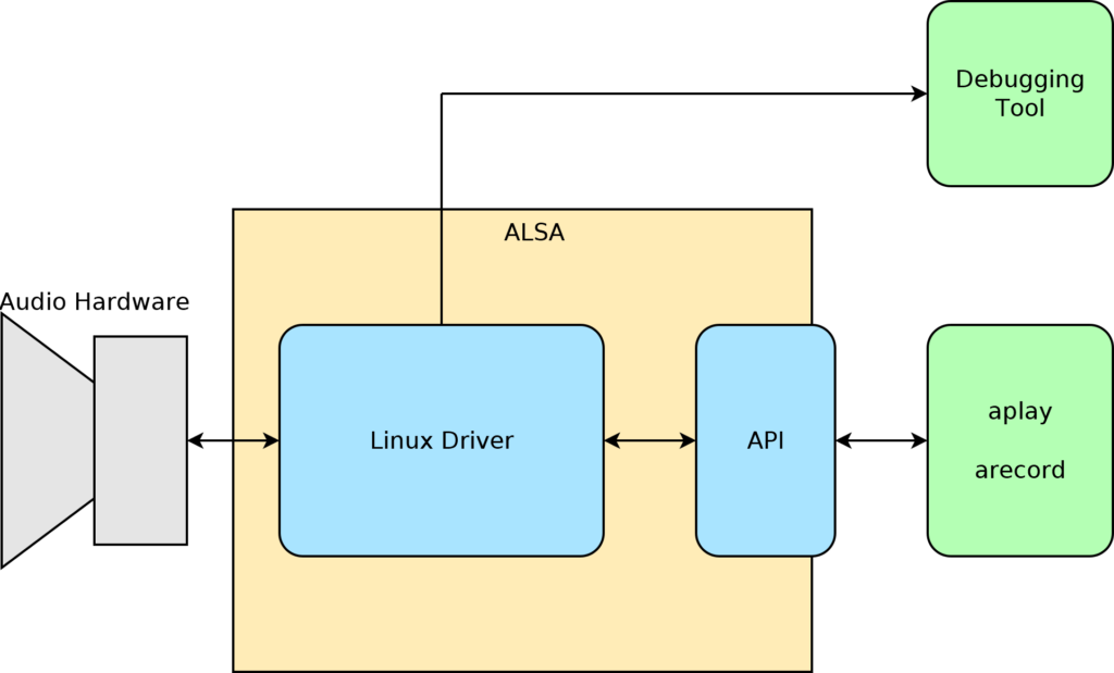 alsa aplay arecord