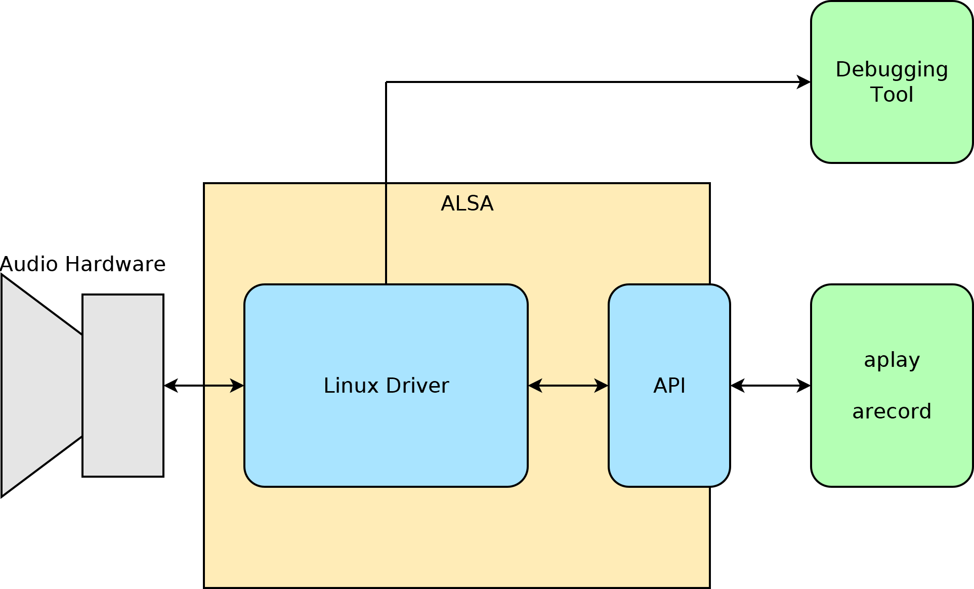Testing ALSA Drivers with aplay and arecord