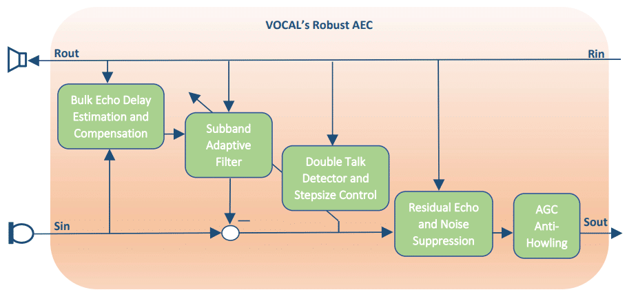 how does acoustic echo cancellation work