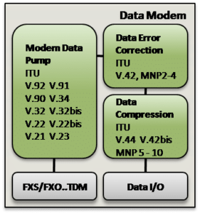 Data Modem Solutions