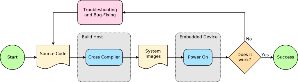 Overview of Linux System Building using Cross-Compiling