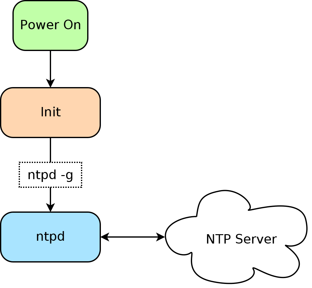 Setting the Time on an Embedded Linux Device using NTP