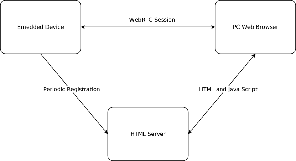 Embedded WebRTC IoT internet of things