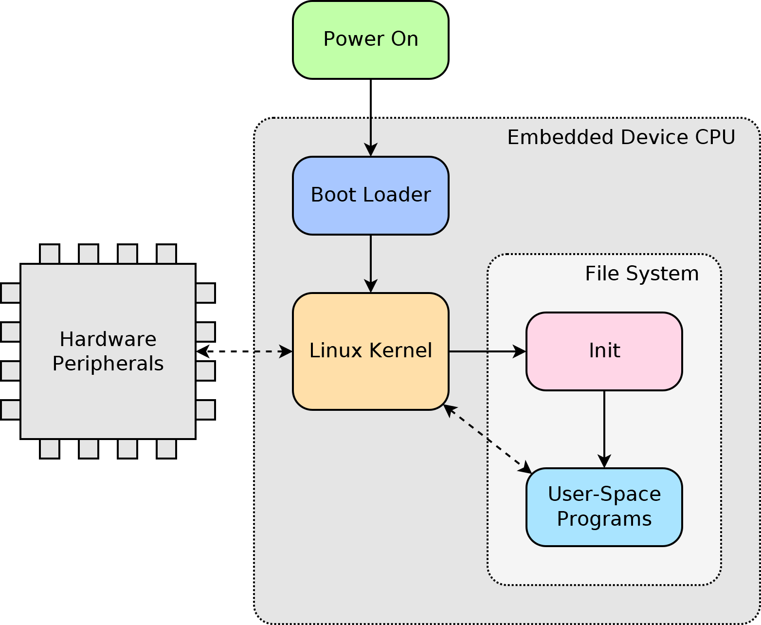 hardware and software components