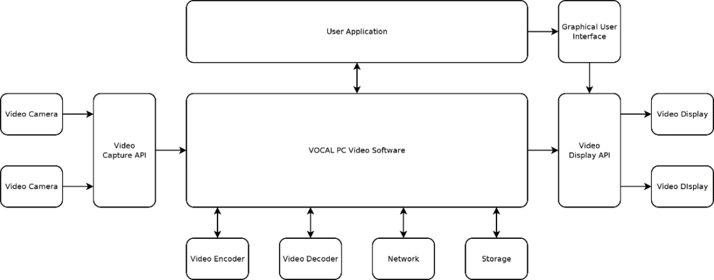PC video software design block diagram