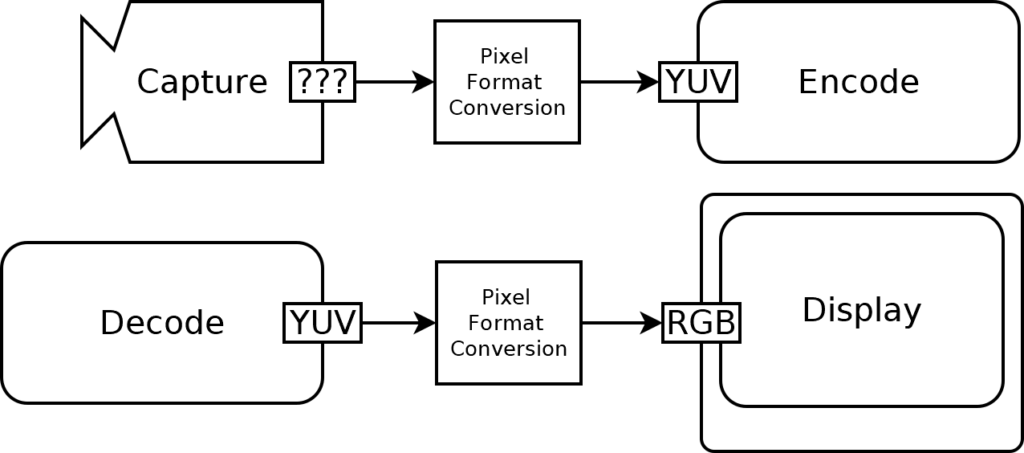pixel format conversion for video conferencing block diagram