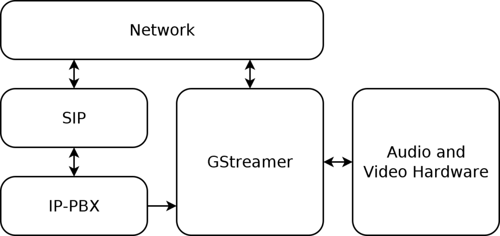 SIP and GStreamer block diagram