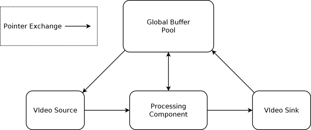 Video Buffer Management block diagram