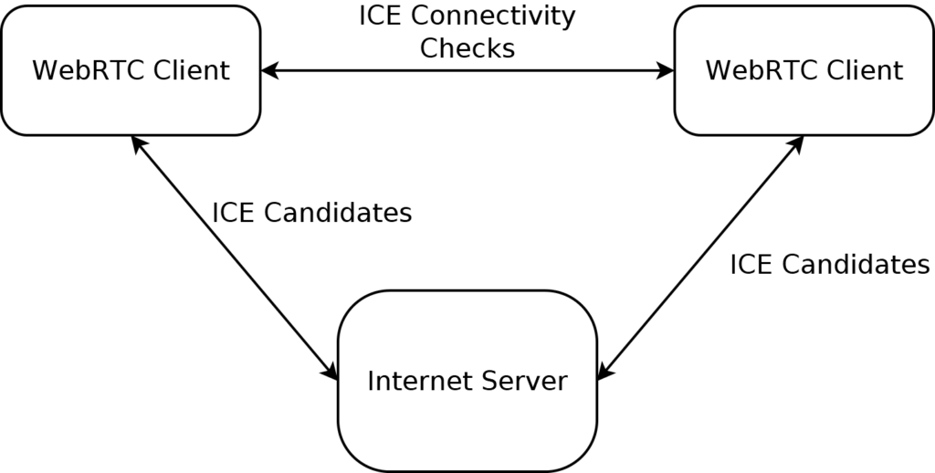 ICE for WebRTC