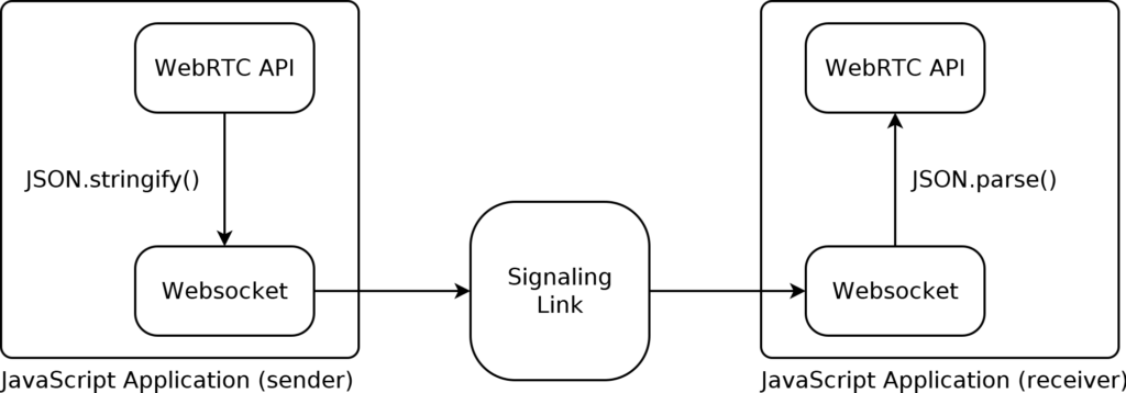 JSON for WebRTC session negotiation block diagram