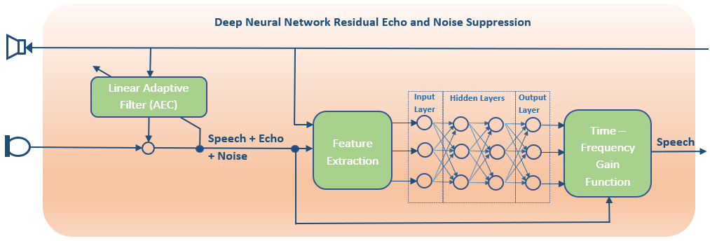 Deep Neural Networks Residual Echo Suppression