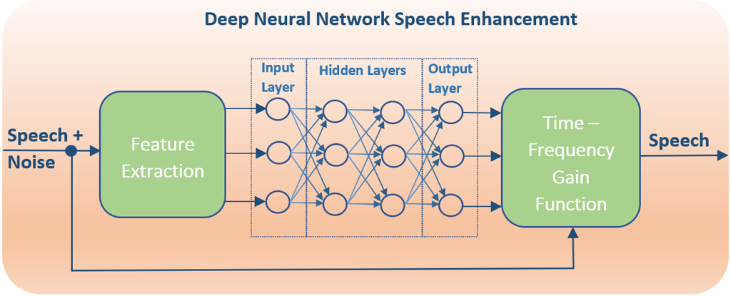 dynamic neural network for speech enhancement block diagram