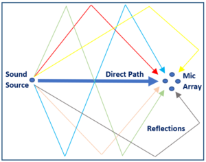 mic array reverberation