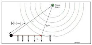 Near Field Acoustic Beamforming