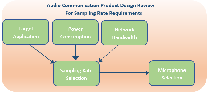 Optimal Sampling Rate for Audio Communications