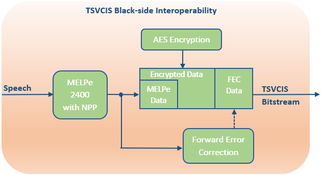 TSVCIS Interoperability Features