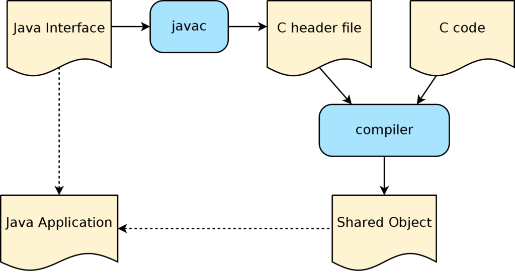 Overview of JNI for Android Applications