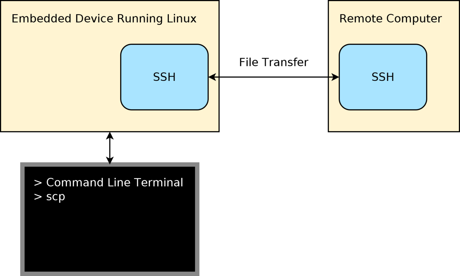 Using SCP For File Transfer With Embedded Linux Systems