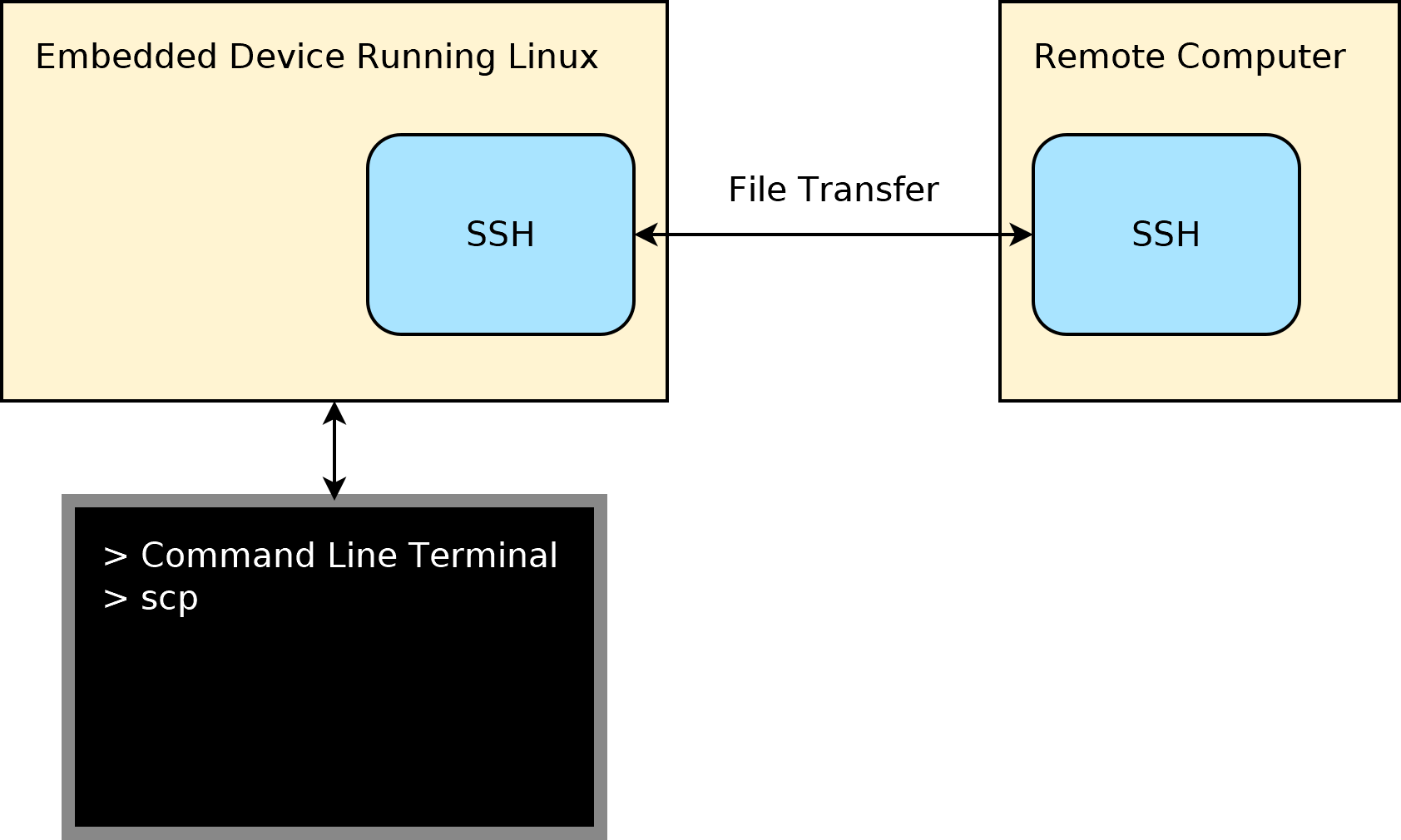 How to Use the SCP Command to Transfer Files in Linux
