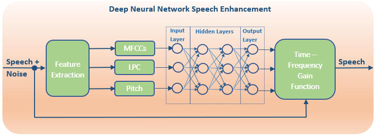 Neural Network Monaural Feature Selection for Speech Enhancement