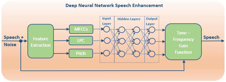 Feature selection using store deep neural networks