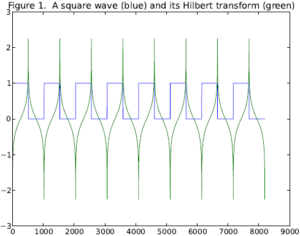 Hilbert Transform - Hilbert Function