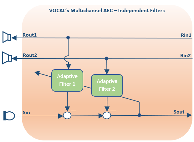 Multi-channel AEC Performance Tradeoffs