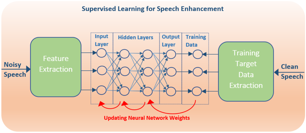 Supervised Learning for DNN Speech Enhancement 