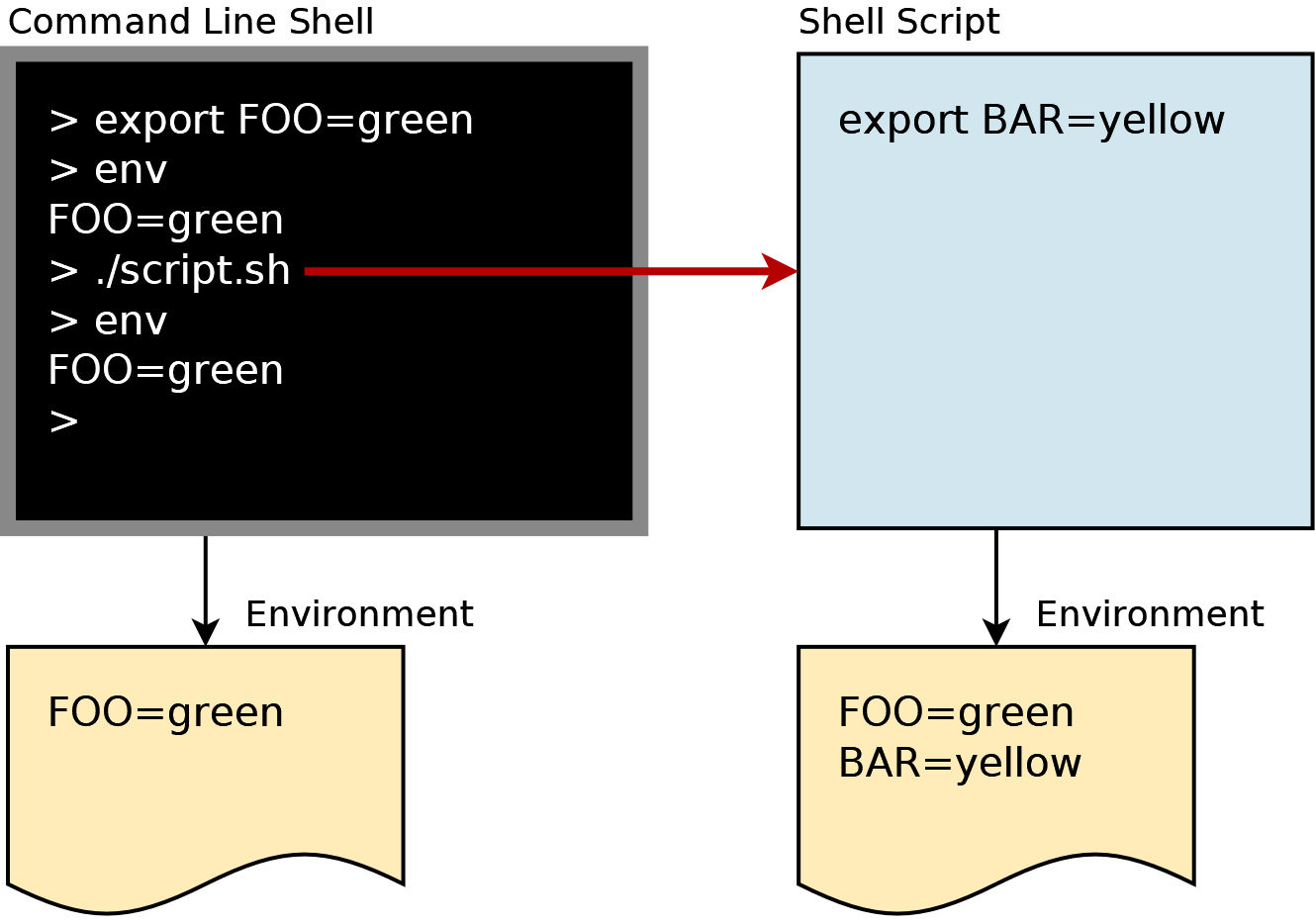 Env Command in Linux, Linux