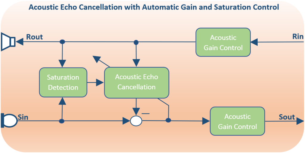 Automatic Gain and Saturation Control for an Acoustic Echo Canceller