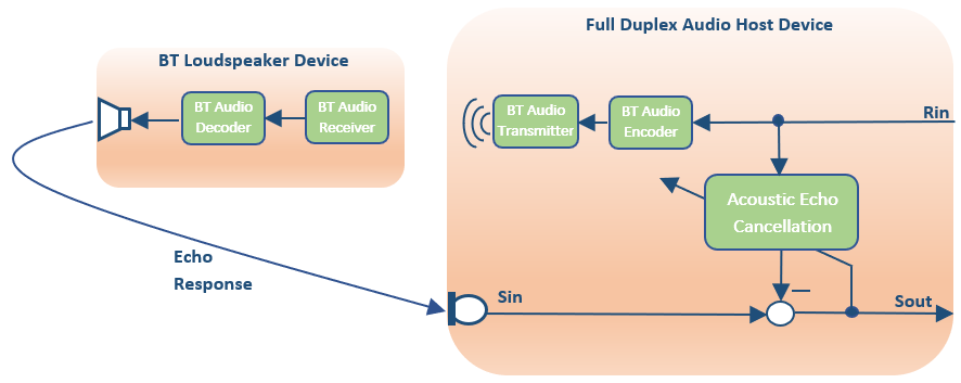 Bluetooth Audio and Echo Cancellation: Compression Considerations