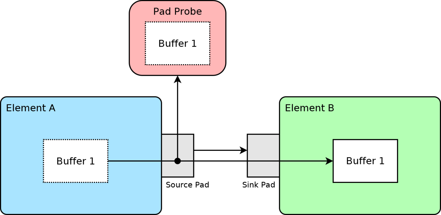 Using GStreamer Pad Probes