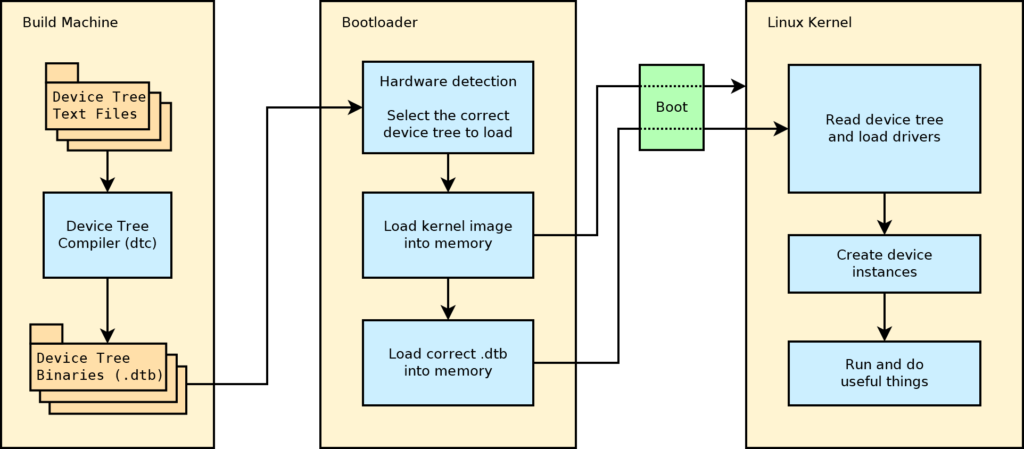 Linux Device Tree diagram