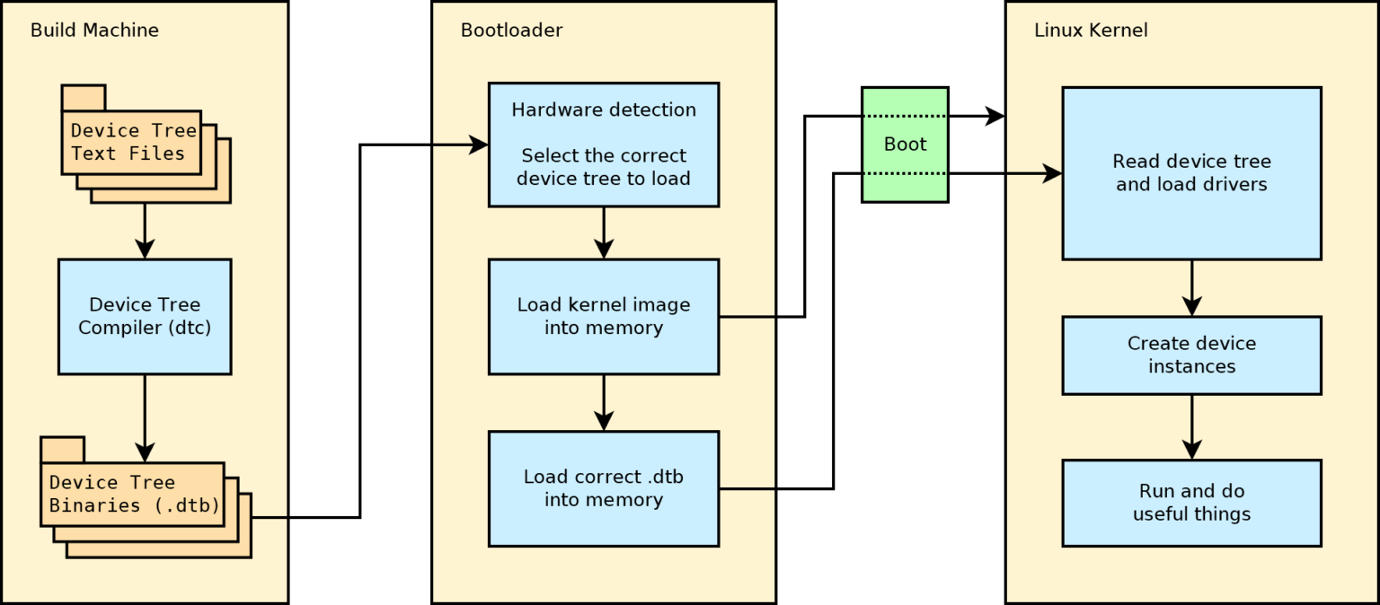 What is Linux device tree?